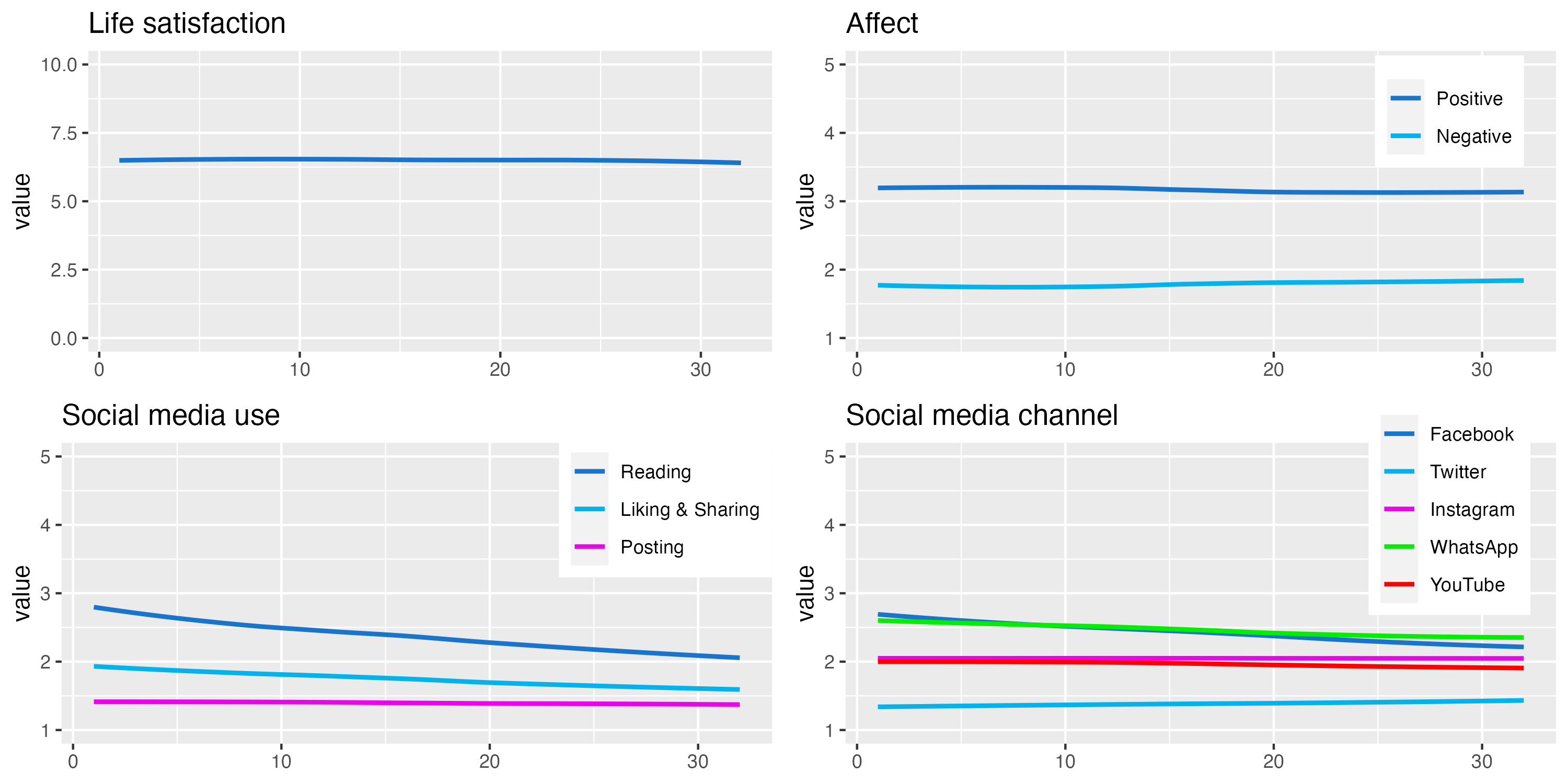 Well-being and media use across the 32 waves. Note. Values obtained from mixed effect models, with participants and waves as grouping factors and without additional predictors.