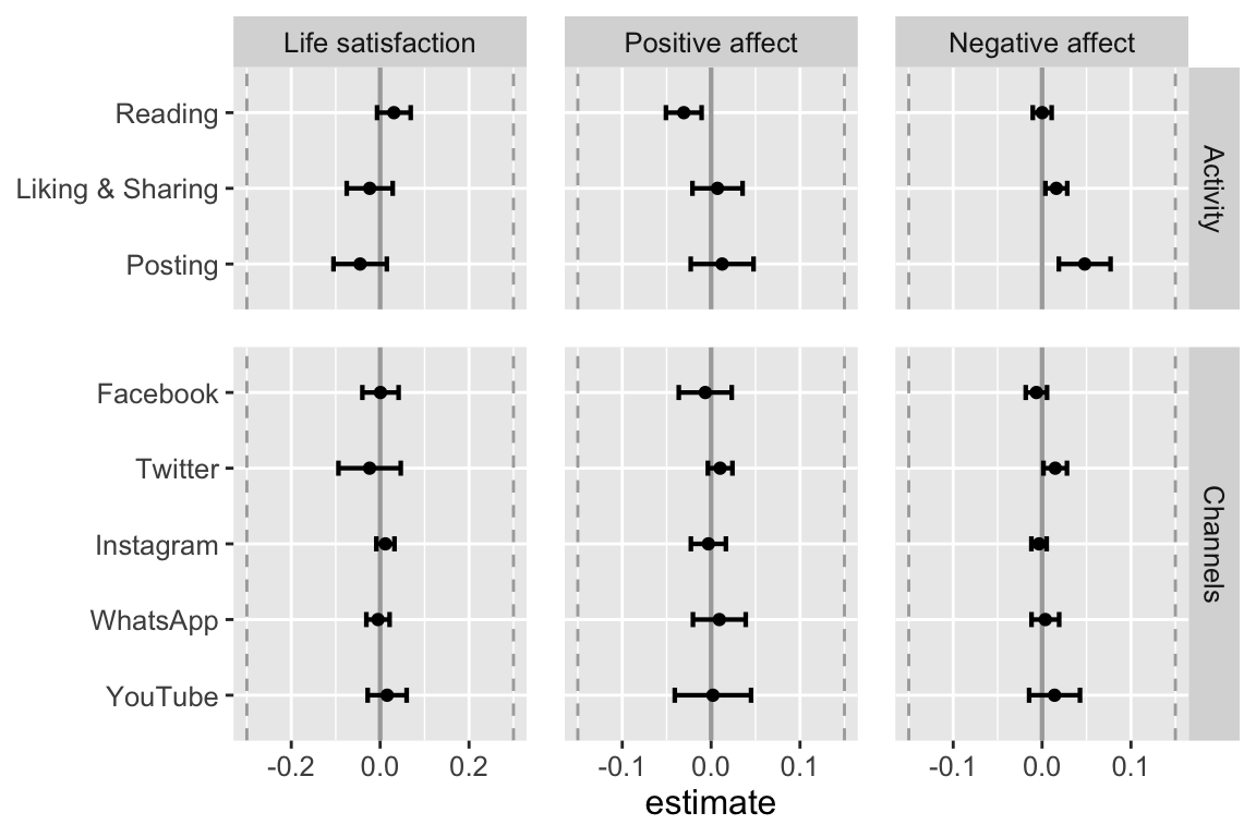 Within-person effects of COVID-19 related social media use on well-being. Note. The black estimates show the effects controlled for a large number of covariates (see text; preregistered); the grey estimates are without control variables (exploratory). The SESOI was b = |0.30| for life satisfaction and b = |0.15| for affect. Hence, all of the reported effects are not considered meaningful.