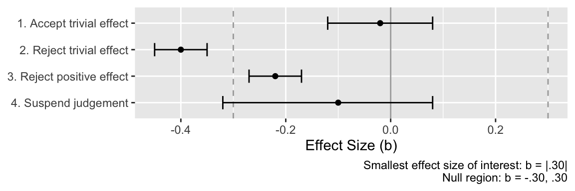 Using confidence intervals to test a null region. In this study, a trivial effect of social media use on life satisfaction is defined as ranging from b = -.30 to b = .30
