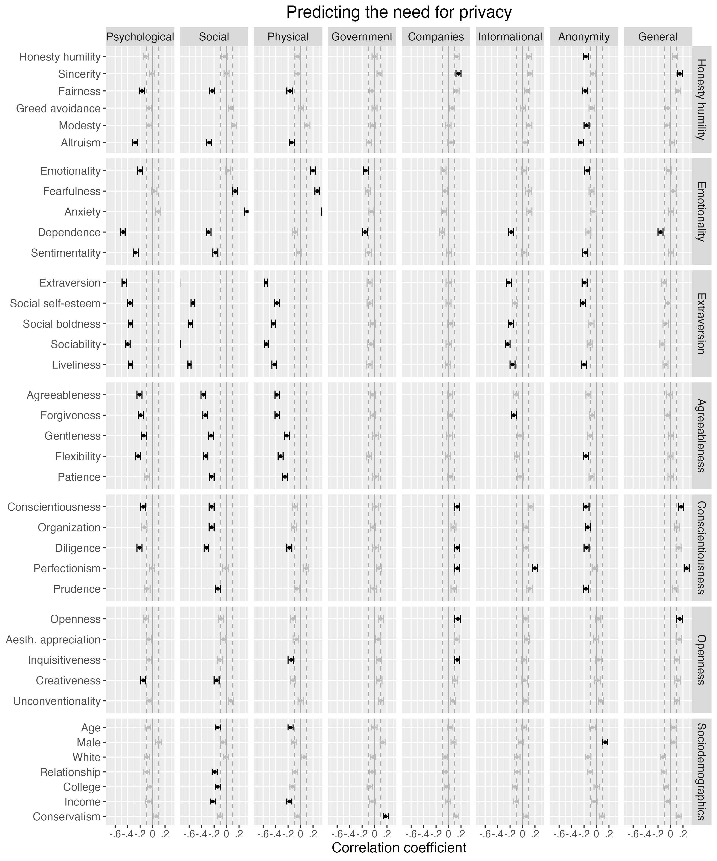 Results of bivariate correlations between personality and need for privacy. Bold: Effects that are statistically significant and larger than \textit{r} = .10 / -.10.