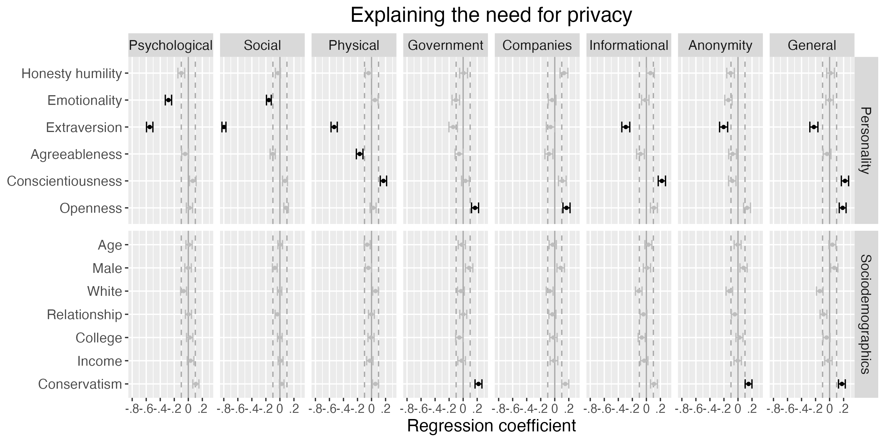 Results of multiple regressions, in which we predict all dimensions of need for privacy using all personality facets and sociodemgraphic factors simultaneously.